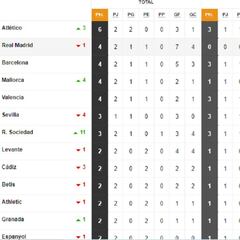 Así está la clasificación de Primera y así estaría sin el VAR: 2ª jornada
