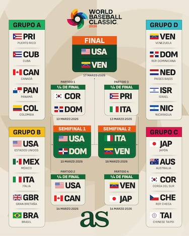 Clásico Mundial de Béisbol 2026: resultados, clasificados, bracket de la fase final y semifinales 