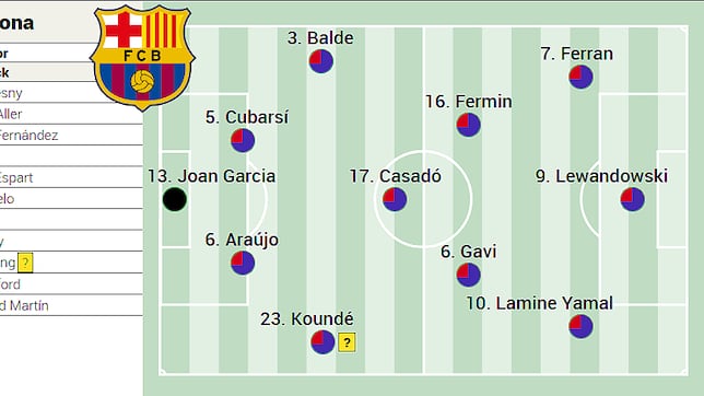 Posible alineación del Barcelona ante el Espanyol en LaLiga EA Sports: rotaciones masivas pensando en la Champions