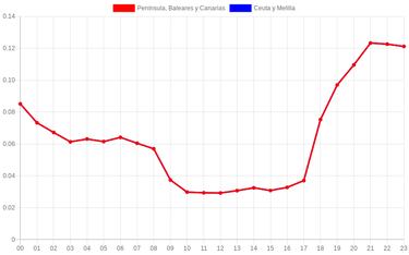 Precio de la luz por horas, 21 de mayo | ¿Cuándo es más barato y cuándo es más caro el kWh?