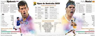 Nadal, a la caza de Federer en una gran final contra Djokovic