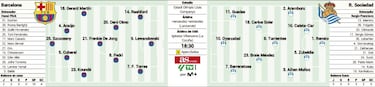 Posible alineación del Barça ante la Real Sociedad: en manos de Szczesny
