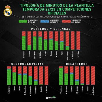 El reparto de minutos de la plantilla del Real Madrid.