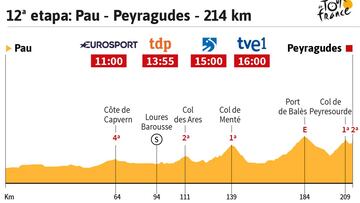 La etapa del día: Peyragudes, juez en la llegada de Pirineos