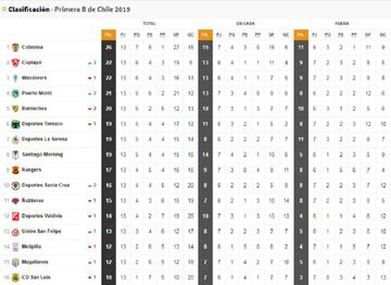 Tabla actualizada Primera B