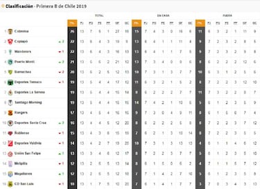 Torneo Primera B: resultados y tabla de posiciones, fecha 13