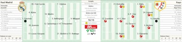 Alineación posible del Real Madrid contra el Rayo: incógnita doble