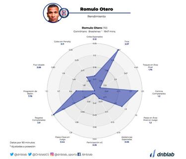 Rómulo Otero: perfil del nuevo ofensivo de Cruz Azul