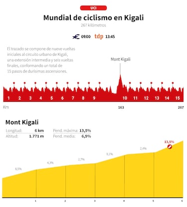 El tesoro de Ruanda, reválida para Pogacar y un “sueño” para España