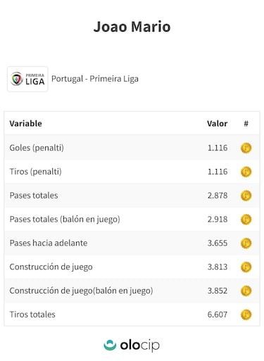 Jo?o M¨¢rio: de fracasar en el Inter de Milan a goleador en el Benfica
