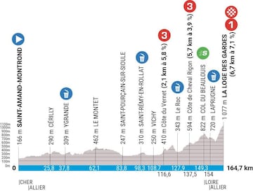 Perfil de la cuarta etapa de París-Niza