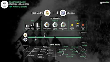 Las estadísticas del Madrid-Chelsea