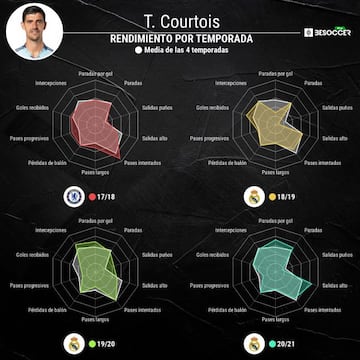 Los datos de Courtois en sus cuatro últimas campañas.