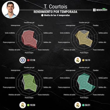 Courtois, 29 años en plenitud