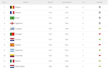 Ranking FIFA mes de octubre