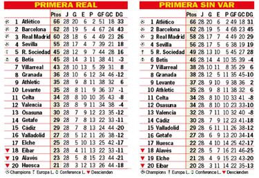 Así está la clasificación de Primera y así estaría sin el VAR: 28? jornada