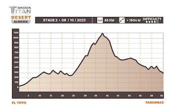 Perfil de la segunda etapa de la Škoda Titan Desert Almería 2023