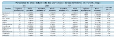 Revelan cuánto cuestan los departamentos de tres piezas en la Región Metropolitana: ojo a las diferencias