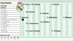 Alineaci¨®n posible del Real Madrid contra el Atl¨¦tico en LaLiga EA Sports