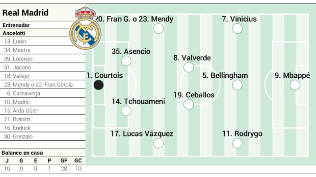 Alineación posible del Real Madrid contra el Atlético en LaLiga EA Sports