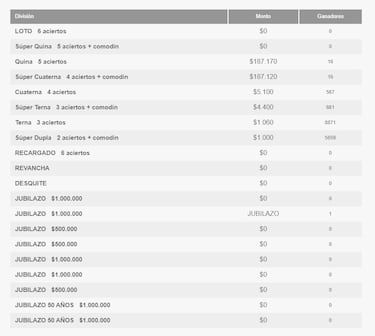 Resultados Loto Chile hoy: números que cayeron y premios del sorteo 5001 | ganadores 29 de agosto