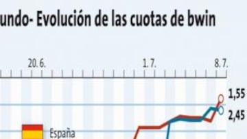 Este gráfico muestra la evolución de las apuestas de España y Holanda a lo largo del Mundial