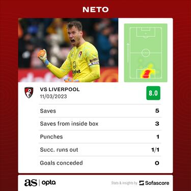 Bournemouth 1-0 Liverpool | Premier League | Match report & summary