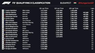 Hamilton y Sainz vuelan en la lluvia de Hungría