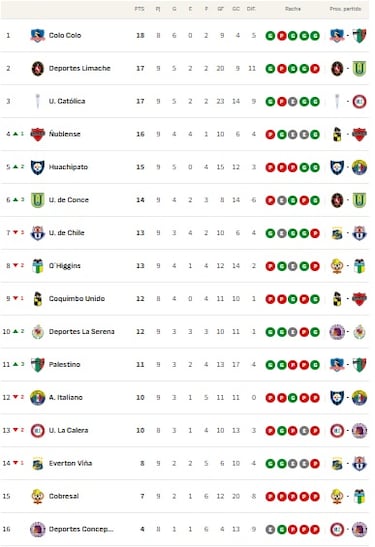 Un golazo impacta directamente en la tabla y cierra un día pésimo para la U 