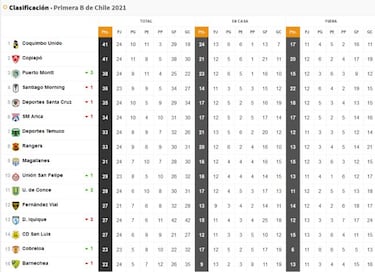 Tabla de posiciones Ascenso 2021 actualizada hoy: fecha 24