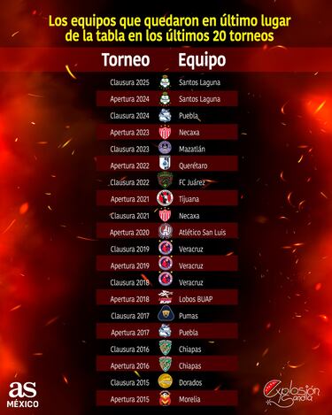 Todos hablan del Toluca campeón, pero estos equipos han sido el último lugar general en la Liga MX en los más recientes 20 torneos cortos