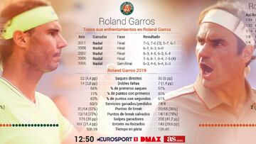 Rafa Nadal-Roger Federer: duelo en la cima de la historia del tenis