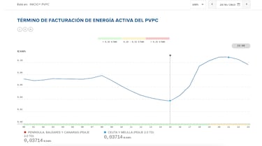 Precio de la luz por horas, 28 de enero | ¿Cuándo es más barato y cuándo es más caro el kWh?