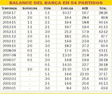 Lo nunca visto: el Barça lleva un balance de 28-26 este curso