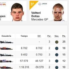 Resultados F1: clasificación del GP de Hungría y Mundial