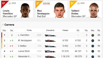 Resultados F1: clasificación del GP de Hungría y Mundial