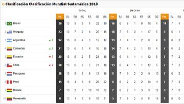 La clasificaci&oacute;n de Sudam&eacute;rica para el Mundial de Rusia 2018 tras la jornada 13.