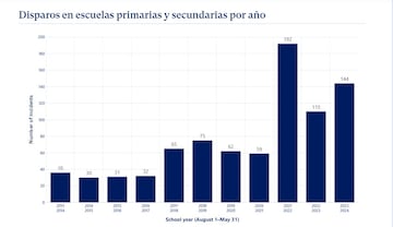 Los tiroteos más comunes en las escuelas durante el último año académico fueron intentos de agresión o homicidios.