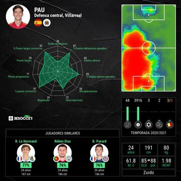 Estadísticas de Pau Torres esta temporada.