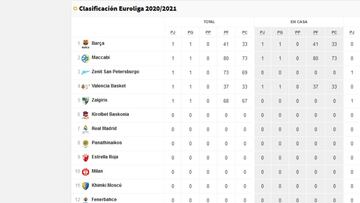 Euroliga 2020 jornada 1: resultados y clasificaci&oacute;n