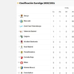 Euroliga 2020 jornada 1: resultados y clasificación