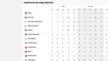Euroliga 2020 jornada 1: resultados y clasificación