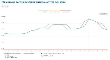 Precio de la luz por horas hoy, 24 de enero: cuándo es más barata y cuándo más cara