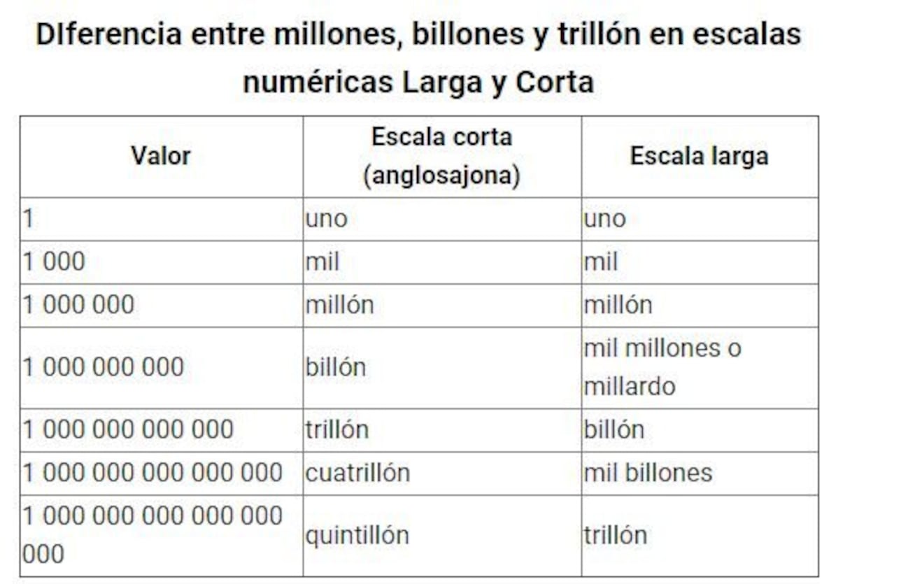 Por qué “billion” en inglés no es “billón” en español: es una cuestión de matemáticas y no de idiomas RASNPIJV45G6TAIUYSHEUQCIA4