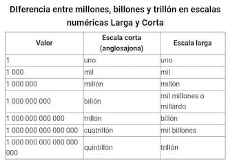 escala larga corta sistema numeracion