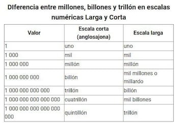 Por qué “billion” en inglés no es “billón” en español: es una cuestión de matemáticas y no de idiomas