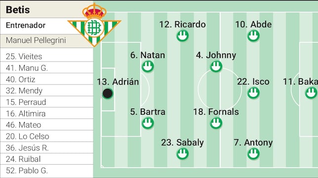 Alineación posible del Betis ante el Chelsea en la final de la Conference