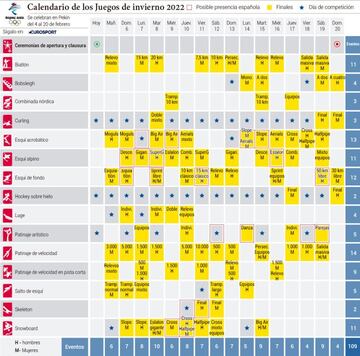 Calendario y finales de las diferentes competiciones de los Juegos Olímpicos de Invierno de Pekín 2022.