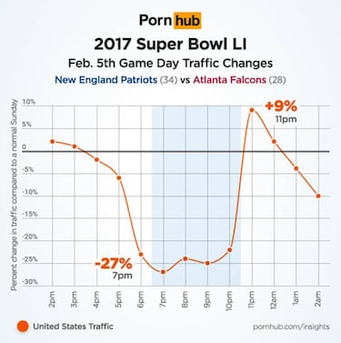 El consumo de porno aumentó un 36% tras la Super Bowl LI