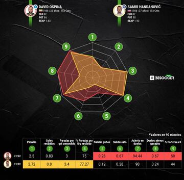 Comparativa entre Ospina y Handanovic en lo que va de la 21/22.